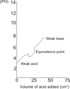 graph of weak acid weak base titration