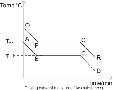 cooling curve of a mixture of two substances