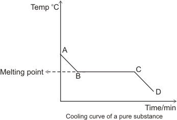 cooling curve of a pure substance