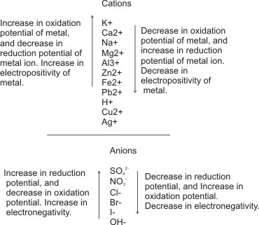 electrochemical-series