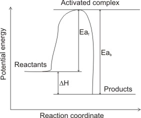 energy level diagram - Exothermic