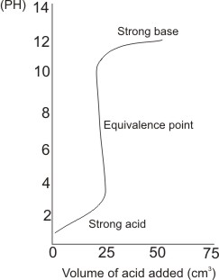 graph-strong-acid-strong-base-titration