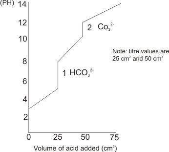 graph of strong base with diprotic acid titration