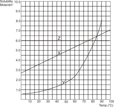 solubility curve graph